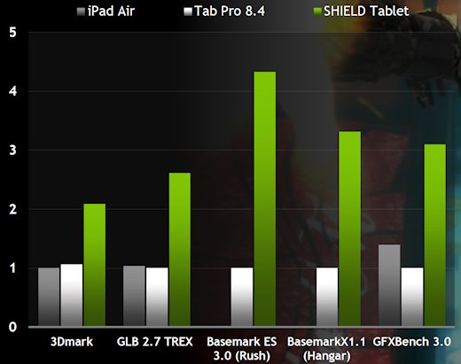 Nvidia Shield gamin tablet benchmarks